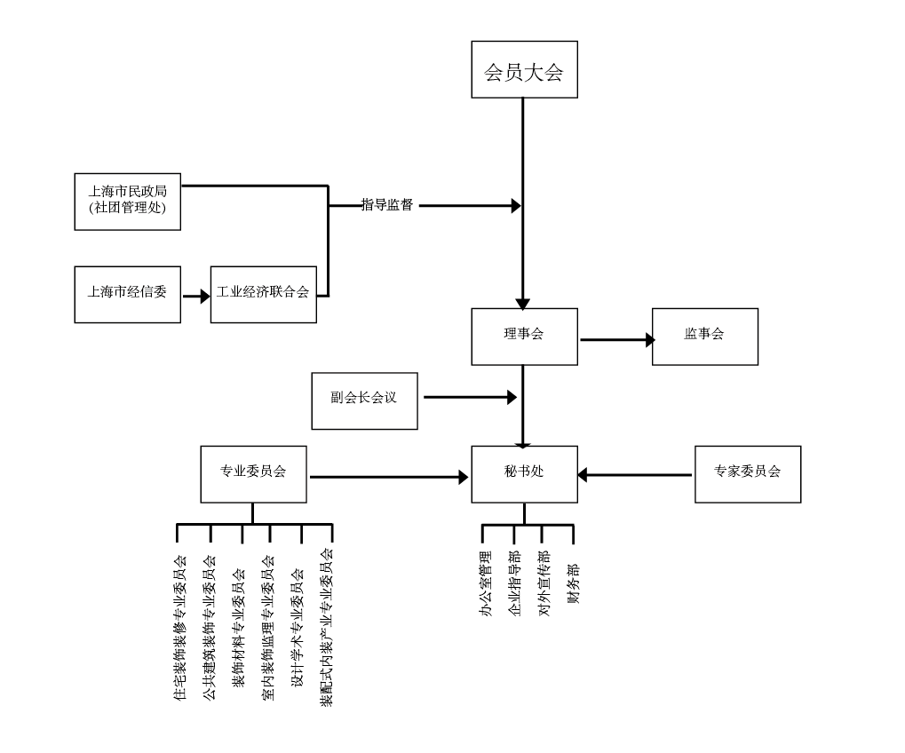 组织架构